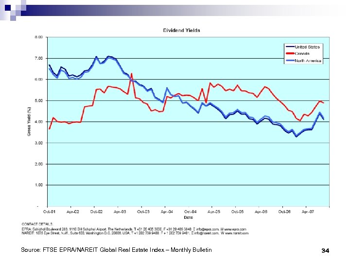 Source: FTSE EPRA/NAREIT Global Real Estate Index – Monthly Bulletin 34 