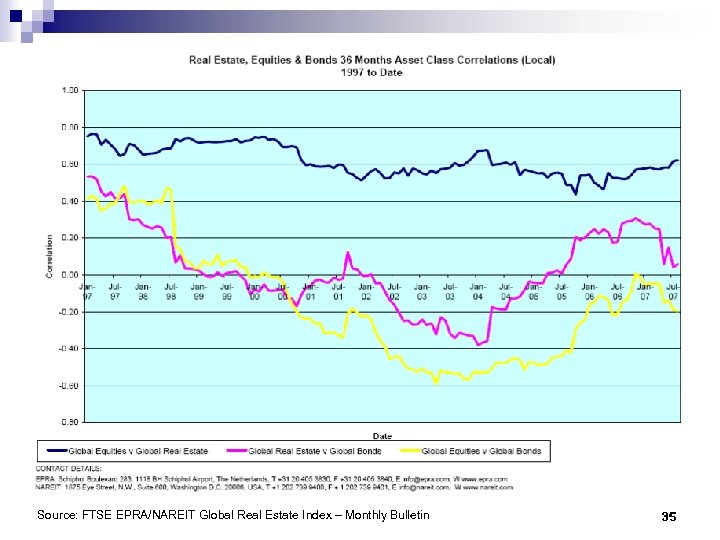 Source: FTSE EPRA/NAREIT Global Real Estate Index – Monthly Bulletin 35 