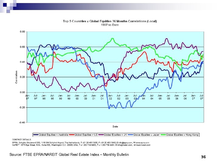 Source: FTSE EPRA/NAREIT Global Real Estate Index – Monthly Bulletin 36 