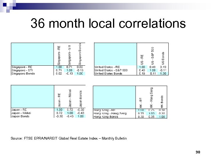 36 month local correlations Source: FTSE EPRA/NAREIT Global Real Estate Index – Monthly Bulletin