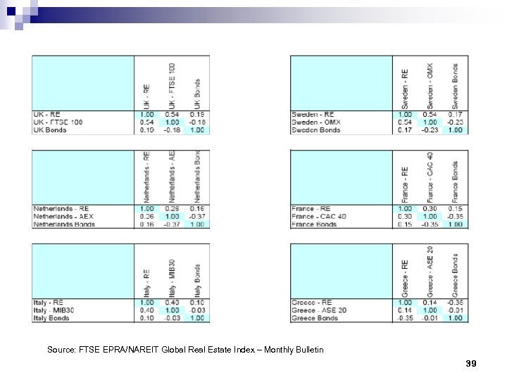 Source: FTSE EPRA/NAREIT Global Real Estate Index – Monthly Bulletin 39 