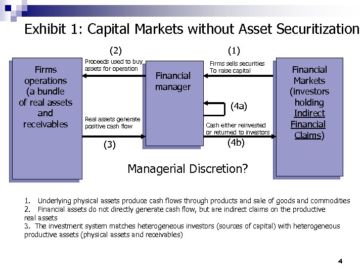 Exhibit 1: Capital Markets without Asset Securitization (2) Firms operations (a bundle of real