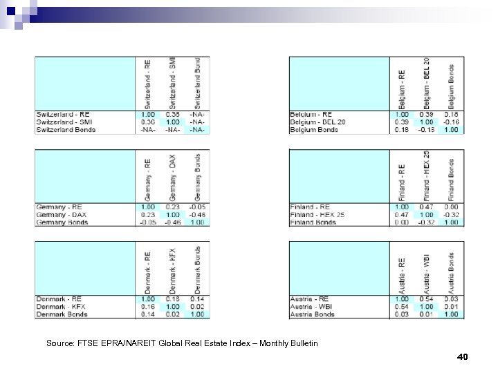 Source: FTSE EPRA/NAREIT Global Real Estate Index – Monthly Bulletin 40 