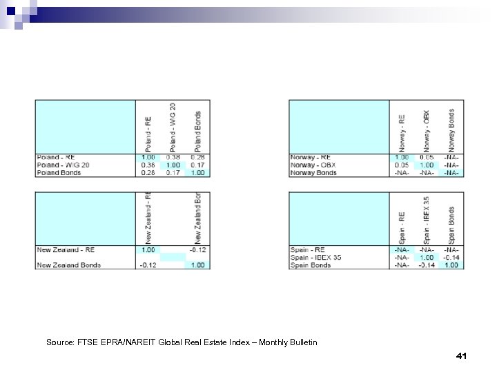 Source: FTSE EPRA/NAREIT Global Real Estate Index – Monthly Bulletin 41 