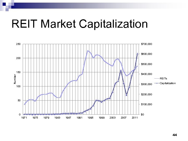 REIT Market Capitalization 250 $700, 000 $600, 000 200 $500, 000 150 Number $400,