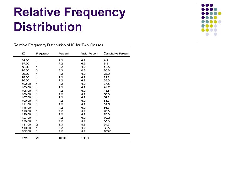 Relative Frequency Distribution of IQ for Two Classes IQ Frequency Percent Valid Percent Cumulative