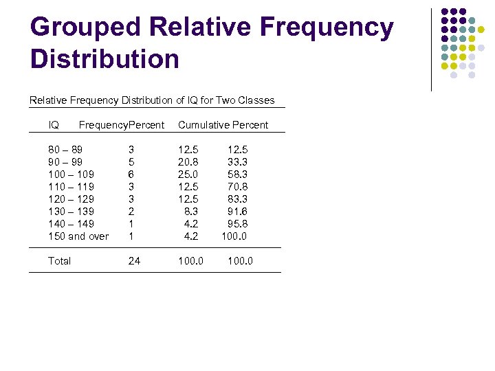 Grouped Relative Frequency Distribution of IQ for Two Classes IQ Frequency. Percent Cumulative Percent