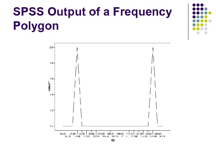 SPSS Output of a Frequency Polygon 