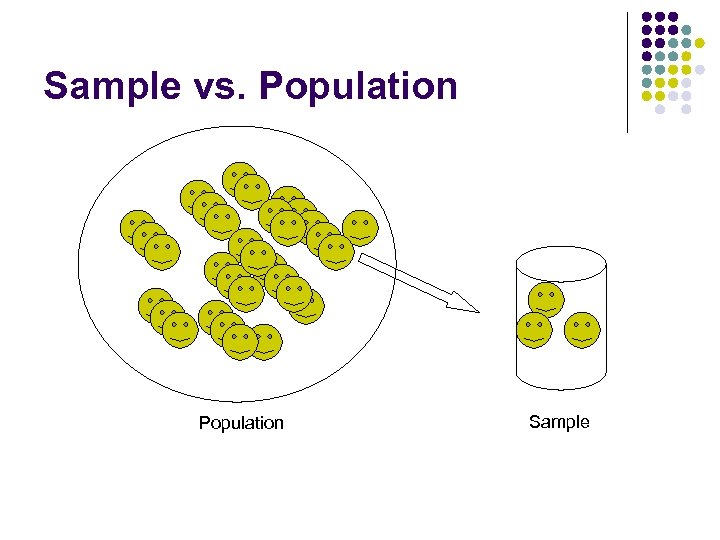 Sample vs. Population Sample 