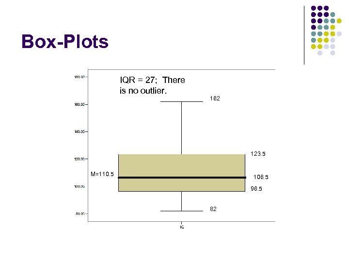 Box-Plots IQR = 27; There is no outlier. 162 123. 5 M=110. 5 106.