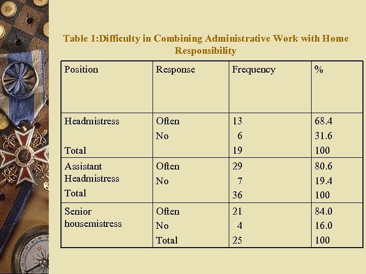 Table 1: Difficulty in Combining Administrative Work with Home Responsibility Position Response Frequency %
