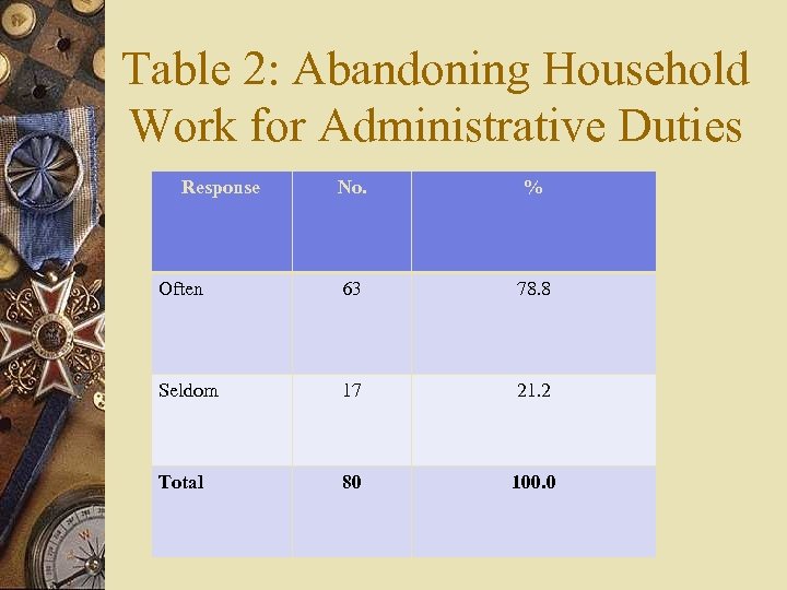 Table 2: Abandoning Household Work for Administrative Duties Response No. % Often 63 78.