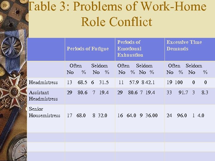 Table 3: Problems of Work-Home Role Conflict Periods of Fatigue Periods of Emotional Exhaustion