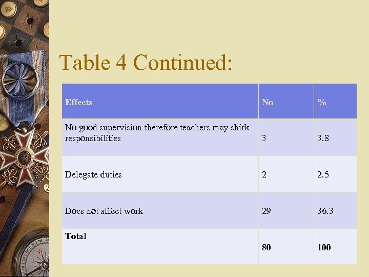 Table 4 Continued: Effects No % No good supervision therefore teachers may shirk responsibilities