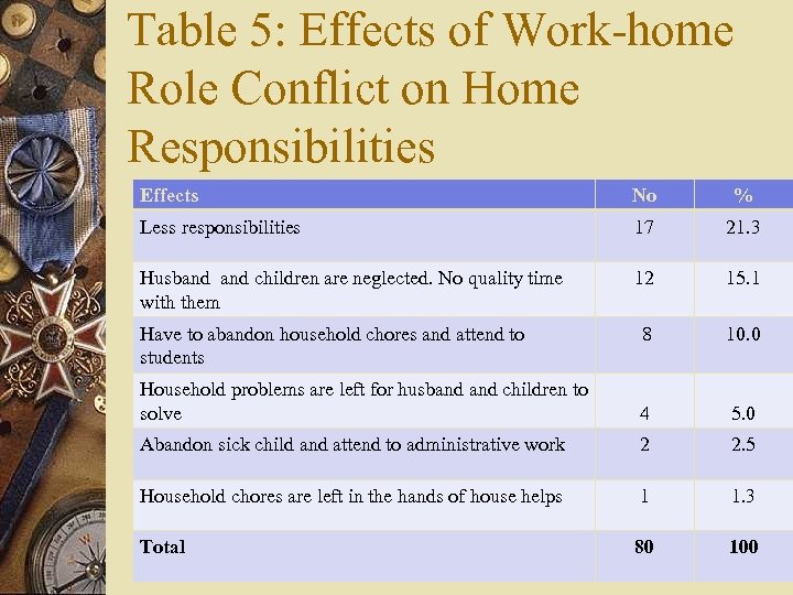 Table 5: Effects of Work-home Role Conflict on Home Responsibilities Effects No % Less