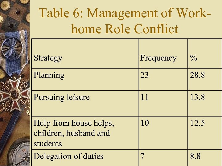 Table 6: Management of Workhome Role Conflict Strategy Frequency % Planning 23 28. 8