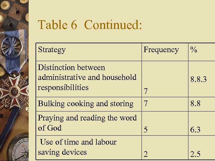 Table 6 Continued: Strategy Frequency Distinction between administrative and household responsibilities 7 Bulking cooking