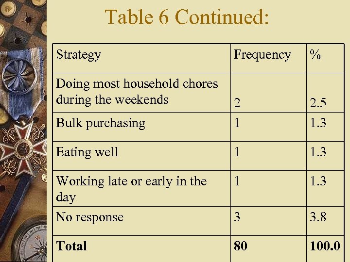 Table 6 Continued: Strategy Frequency % Bulk purchasing 2 1 2. 5 1. 3