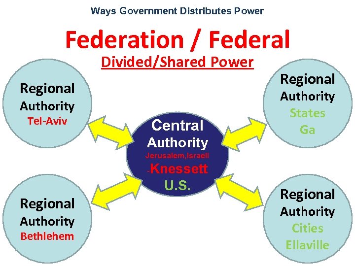 Ways Government Distributes Power Federation / Federal Divided/Shared Power Regional Authority Tel-Aviv Central Authority