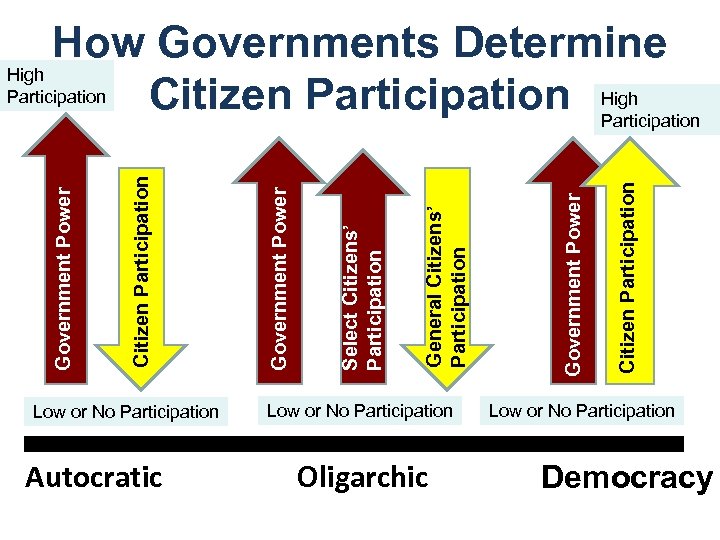 Low or No Participation Autocratic Low or No Participation Oligarchic Citizen Participation Government Power