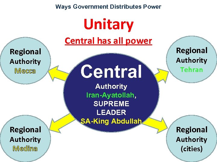 Ways Government Distributes Power Unitary Regional Authority Mecca Regional Authority Medina Central has all