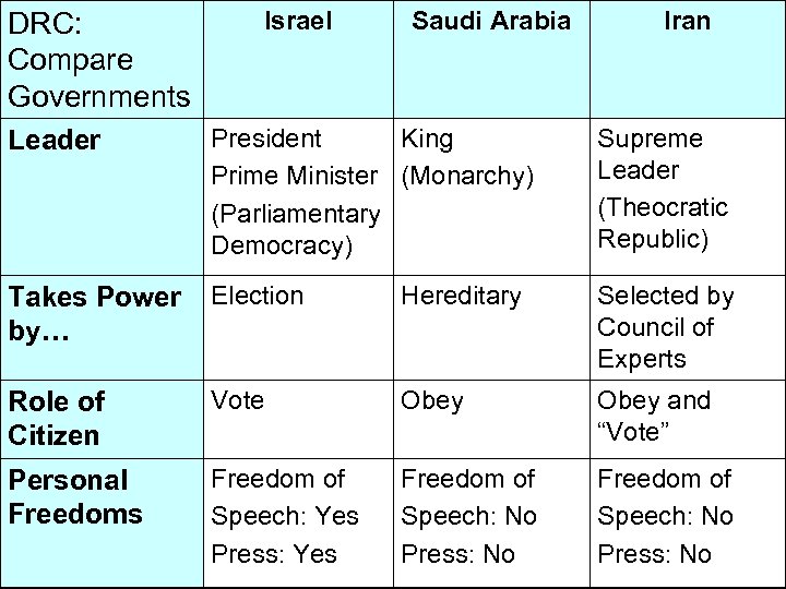 DRC: Compare Governments Israel Saudi Arabia Iran Leader President King Prime Minister (Monarchy) (Parliamentary
