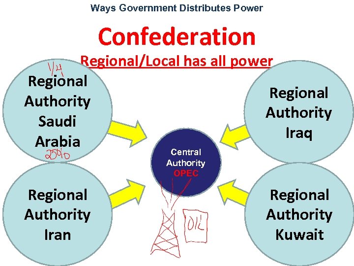 Ways Government Distributes Power Confederation Regional/Local has all power Regional Authority Saudi Iraq Arabia