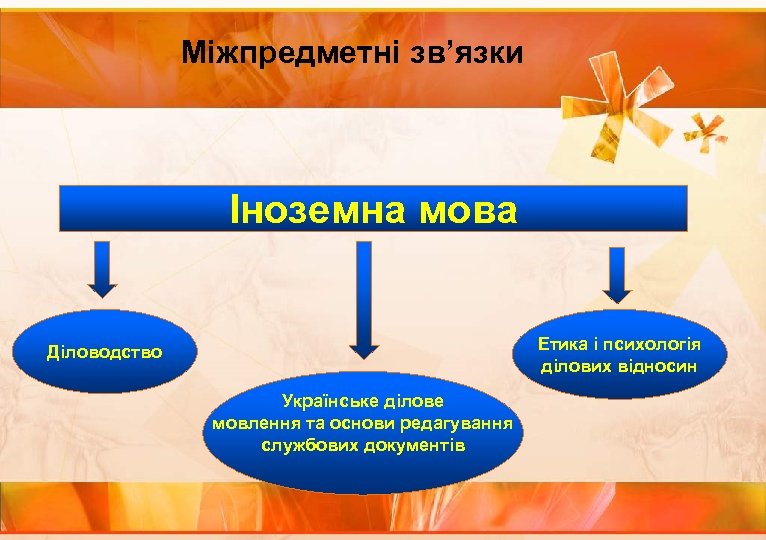Міжпредметні зв’язки Іноземна мова Етика і психологія ділових відносин Діловодство Українське ділове мовлення та