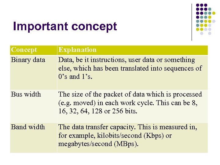 Important concept Concept Binary data Explanation Data, be it instructions, user data or something