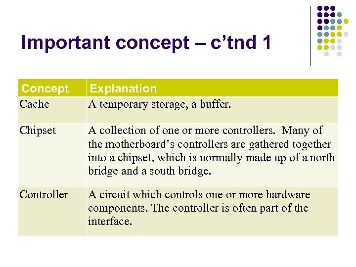 Important concept – c’tnd 1 Concept Cache Explanation A temporary storage, a buffer. Chipset