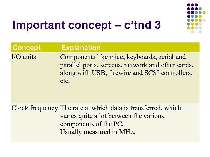 Important concept – c’tnd 3 Concept I/O units Explanation Components like mice, keyboards, serial