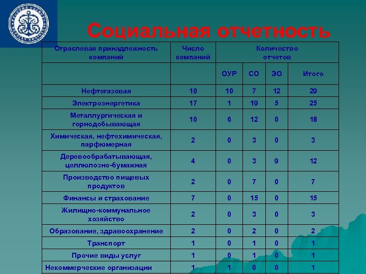 Социальная отчетность Отраслевая принадлежность компаний Число компаний Количество отчетов ОУР СО ЭО Итого Нефтегазовая