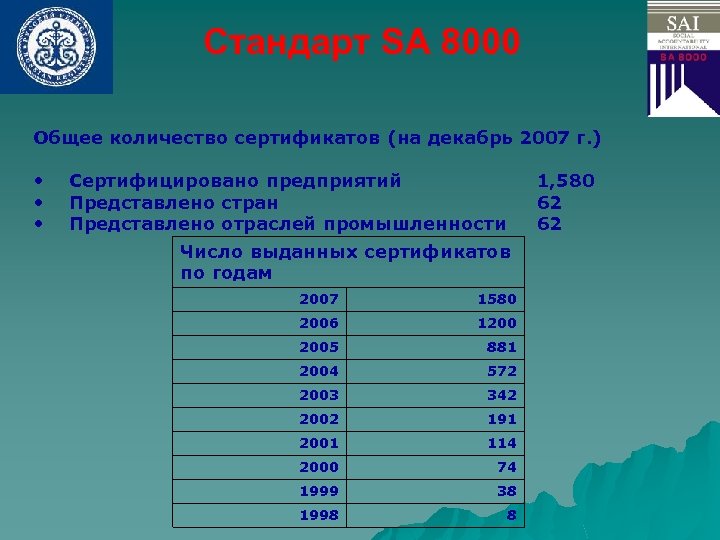 Стандарт SA 8000 Общее количество сертификатов (на декабрь 2007 г. ) • • •