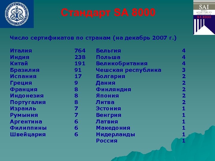 Стандарт SA 8000 Число сертификатов по странам (на декабрь 2007 г. ) Италия Индия
