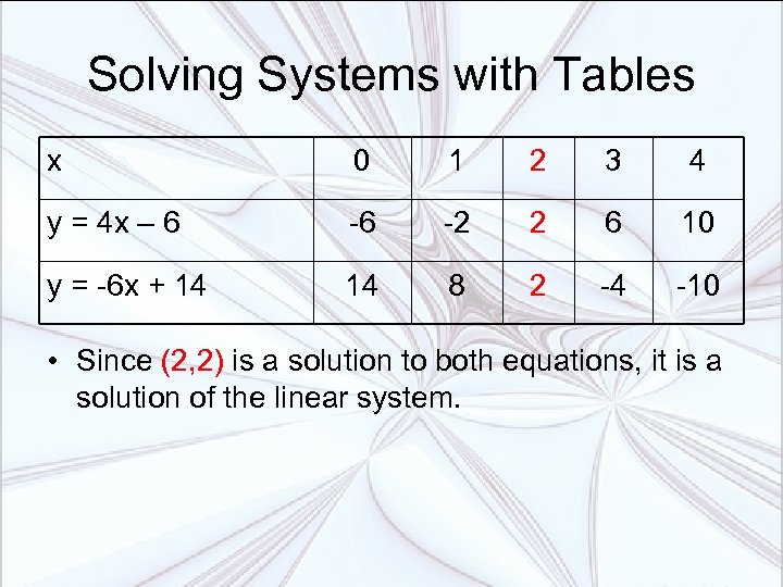 Solving Systems with Tables x 0 1 2 3 4 y = 4 x