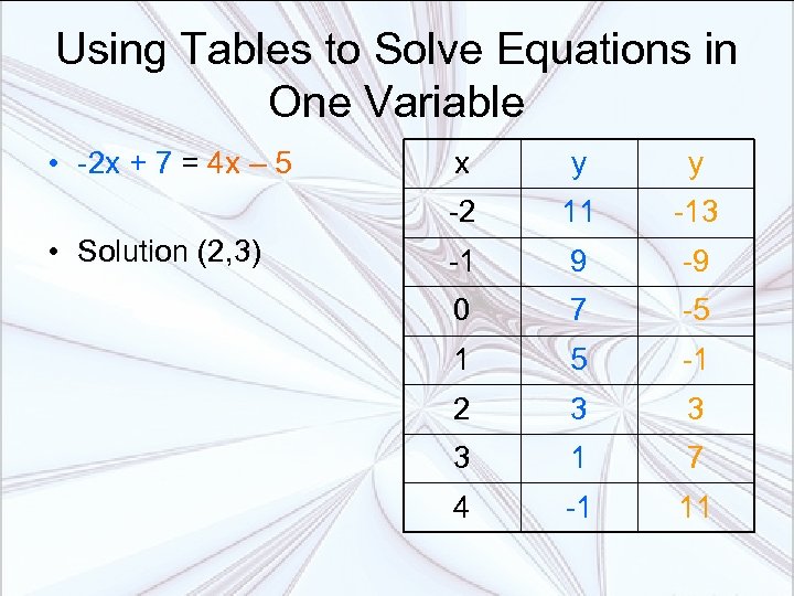 Using Tables to Solve Equations in One Variable • -2 x + 7 =