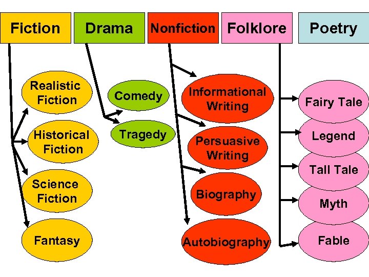 the-four-main-genres-of-literature