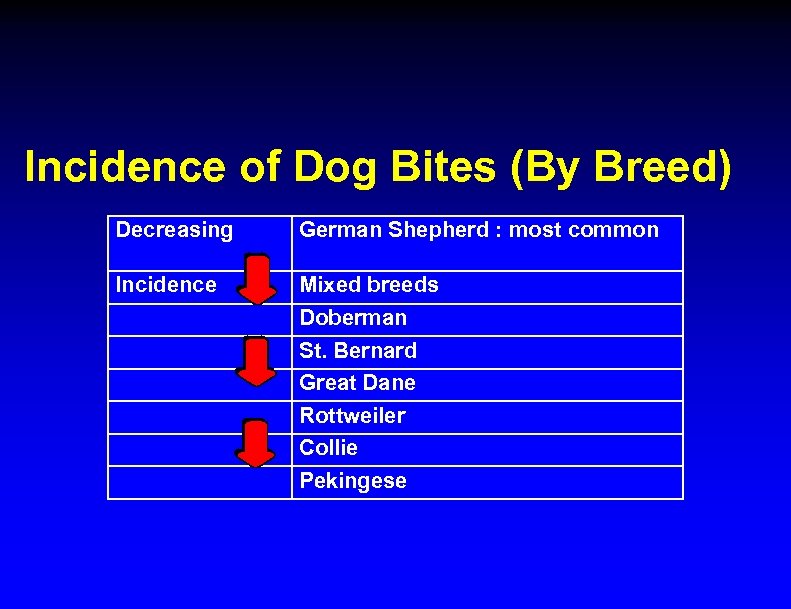 Incidence of Dog Bites (By Breed) Decreasing German Shepherd : most common Incidence Mixed