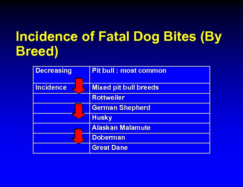 Incidence of Fatal Dog Bites (By Breed) Decreasing Pit bull : most common Incidence