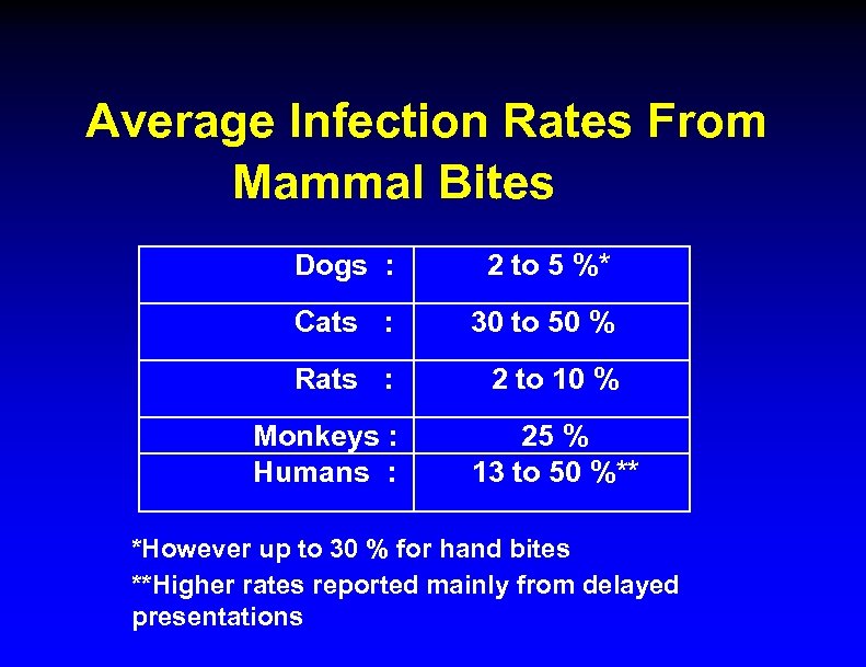 Average Infection Rates From Mammal Bites Dogs : 2 to 5 %* Cats :