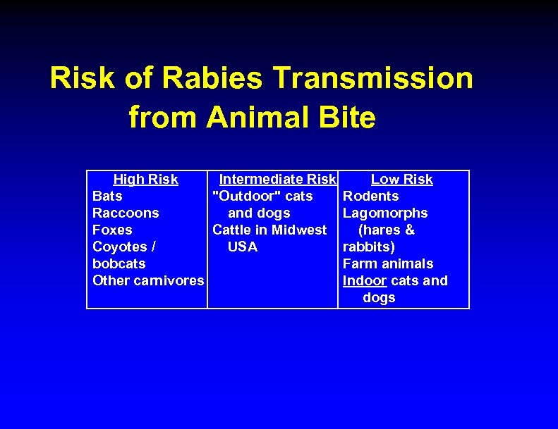 Risk of Rabies Transmission from Animal Bite High Risk Intermediate Risk Bats "Outdoor" cats