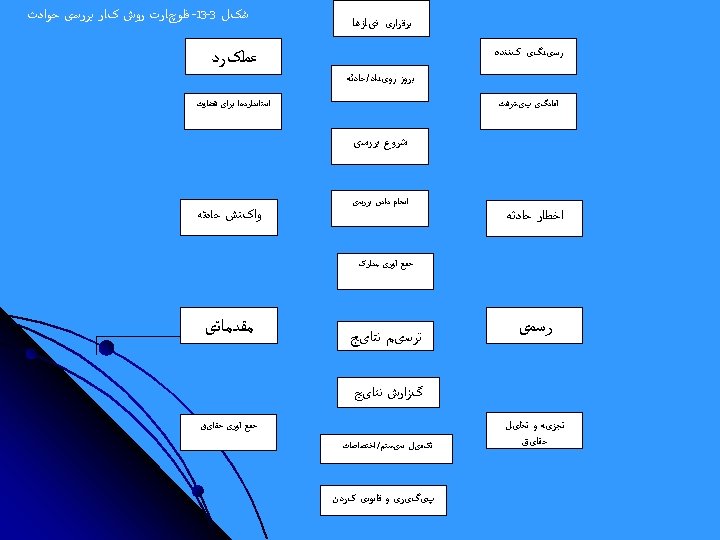  ﺑﺮﻗﺮﺍﺭی ﻧیﺎﺯﻫﺎ ﺭﺳیﺪگی کﻨﻨﺪﻩ ﺷکﻞ 3 -31 - ﻓﻠﻮچﺎﺭﺕ ﺭﻭﺵ کﺎﺭ ﺑﺮﺭﺳی ﺣﻮﺍﺩﺙ