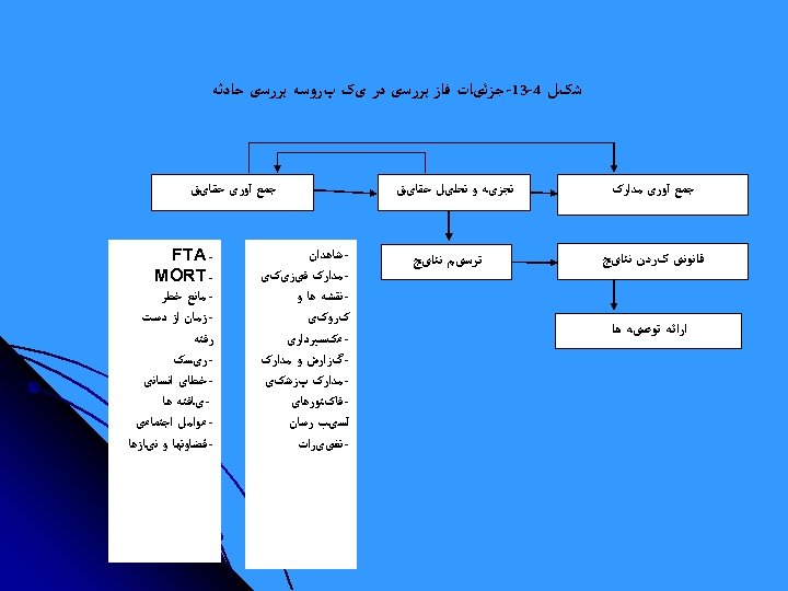  ﺷکﻞ 4 -31 - ﺟﺰﺋیﺎﺕ ﻓﺎﺯ ﺑﺮﺭﺳی ﺩﺭ یک پﺮﻭﺳﻪ ﺑﺮﺭﺳی ﺣﺎﺩﺛﻪ ﺟﻤﻊ