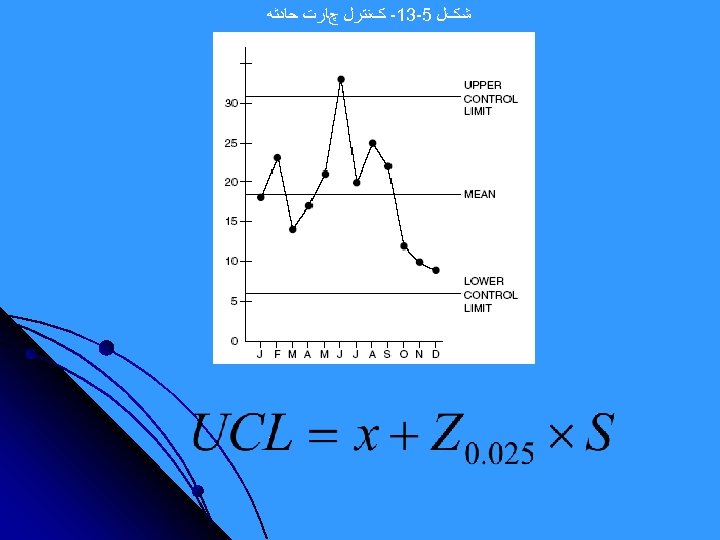  ﺷکﻞ 5 -31 - کﻨﺘﺮﻝ چﺎﺭﺕ ﺣﺎﺩﺛﻪ 