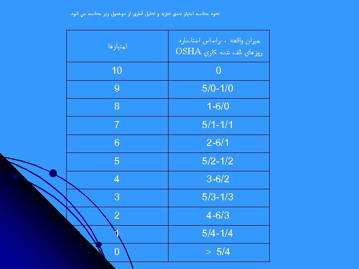  ﻧﺤﻮﻩ ﻣﺤﺎﺳﺒﻪ ﺍﻣﺘﻴﺎﺯ ﺑﻨﺪﻱ ﺗﺠﺰﻳﻪ ﻭ ﺗﺤﻠﻴﻞ آﻤﺎﺭﻱ ﺍﺯ ﺩﻭﺟﺪﻭﻝ ﺯﻳﺮ ﻣﺤﺎﺳﺒﻪ ﻣﻲ