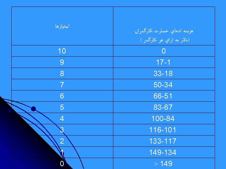  ﻫﺰﻳﻨﻪ ﺍﺩﻋﺎﻱ ﺧﺴﺎﺭﺕ ﻛﺎﺭگﺮﺍﻥ )ﺩﻻﺭ ﺑﻪ ﺍﺯﺍﻱ ﻫﺮ ﻛﺎﺭگﺮ ( ﺍﻣﺘﻴﺎﺯﻫﺎ 0 01