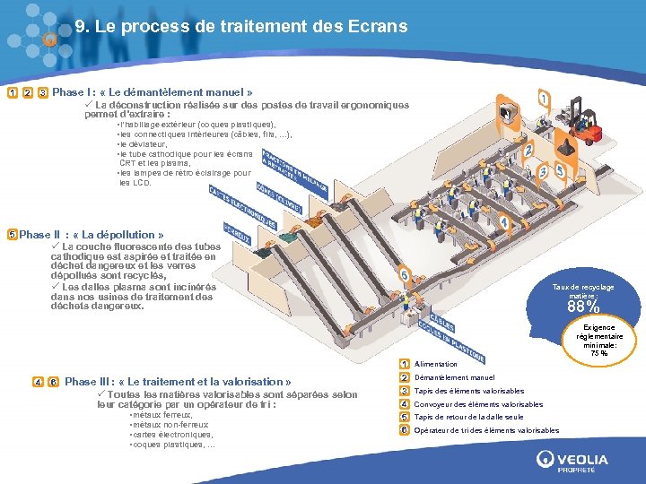 9. Le process de traitement des Ecrans 1 2 3 Phase I : «