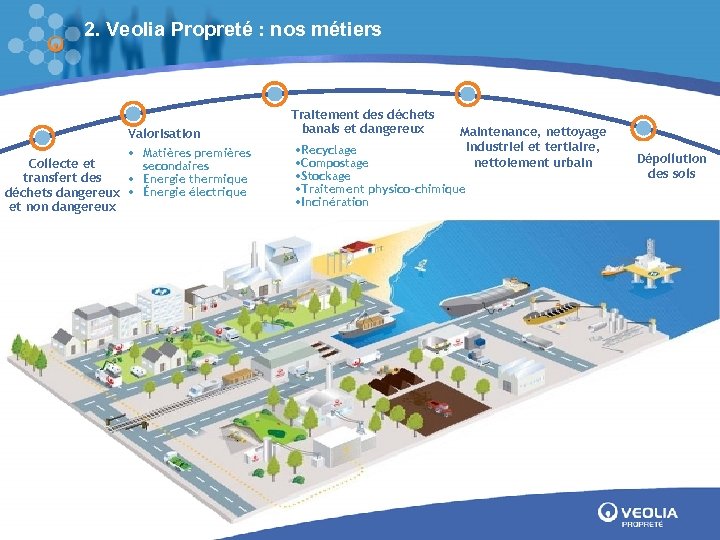 2. Veolia Propreté : nos métiers Valorisation • Matières premières Collecte et secondaires transfert