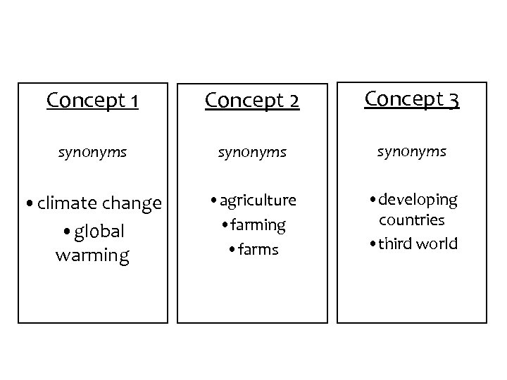 Concept 1 Concept 2 Concept 3 synonyms • climate change • global warming •