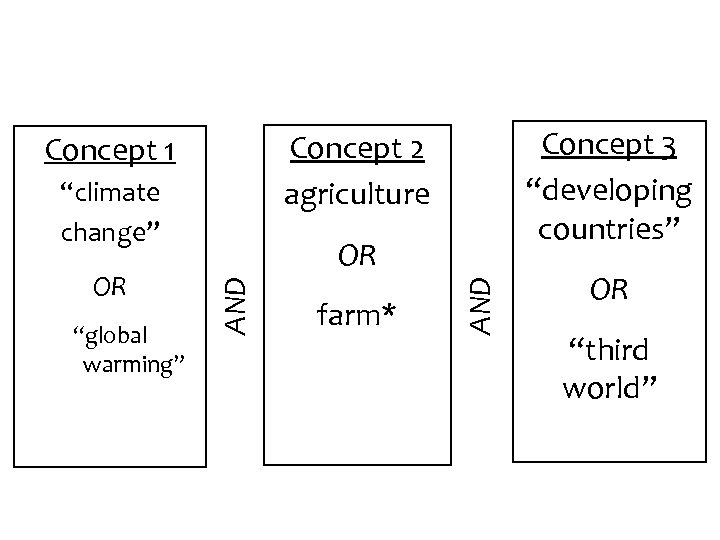 “climate change” farm* AND “global warming” OR AND OR Concept 3 “developing countries” Concept